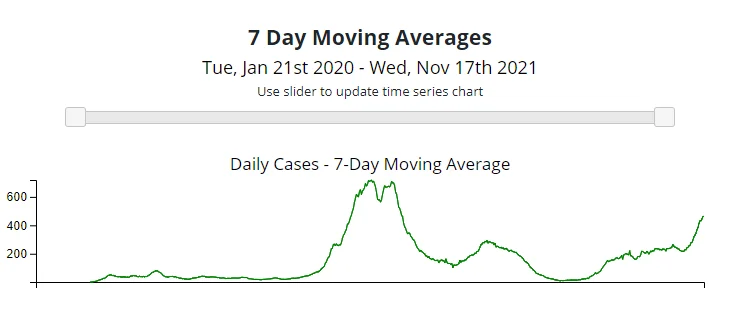 Line graph showing daily COVID-19 cases as a 7-day moving average from January 21, 2020, to November 17, 2021, with three major peaks and a rising trend at the end. A slider is above the chart for adjusting the date range.