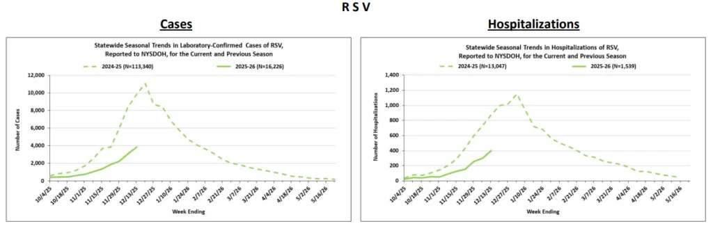 Two line graphs compare RSV cases and hospitalizations in New York over two seasons. Both show a sharp peak in late 2022-2023, much higher than the previous season, then a gradual decline by early 2023.