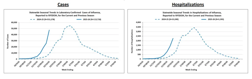 Two line graphs compare statewide weekly trends in influenza cases (left) and hospitalizations (right) for the 2023-24 and 2022-23 seasons, both peaking higher in 2022-23 and declining by March 2024.