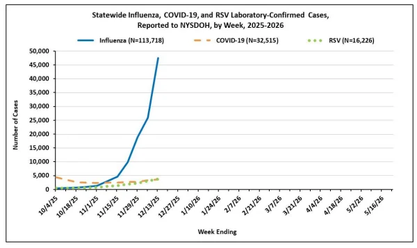 Line graph showing weekly laboratory-confirmed cases of influenza, COVID-19, and RSV in New York (2025-2026). Influenza cases spike sharply, while COVID-19 and RSV cases remain low and steady.
